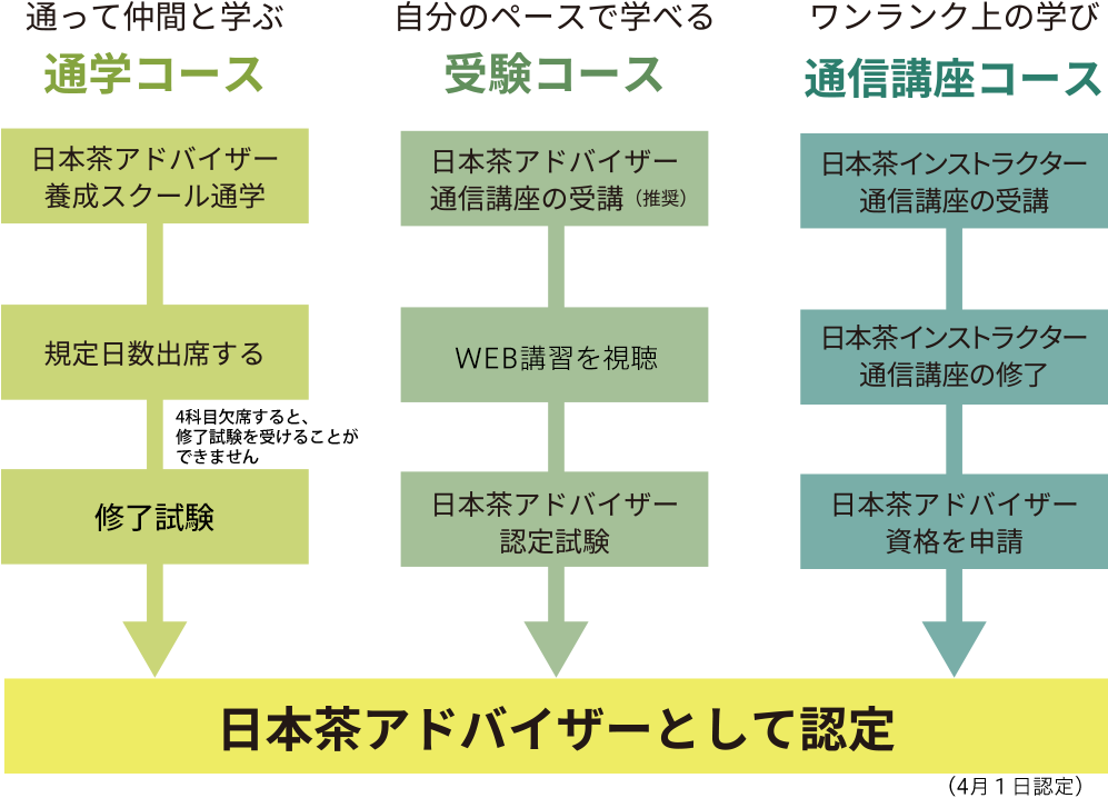 日本茶アドバイザー取得フロー