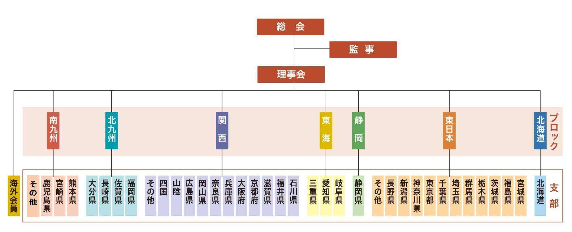 組織図