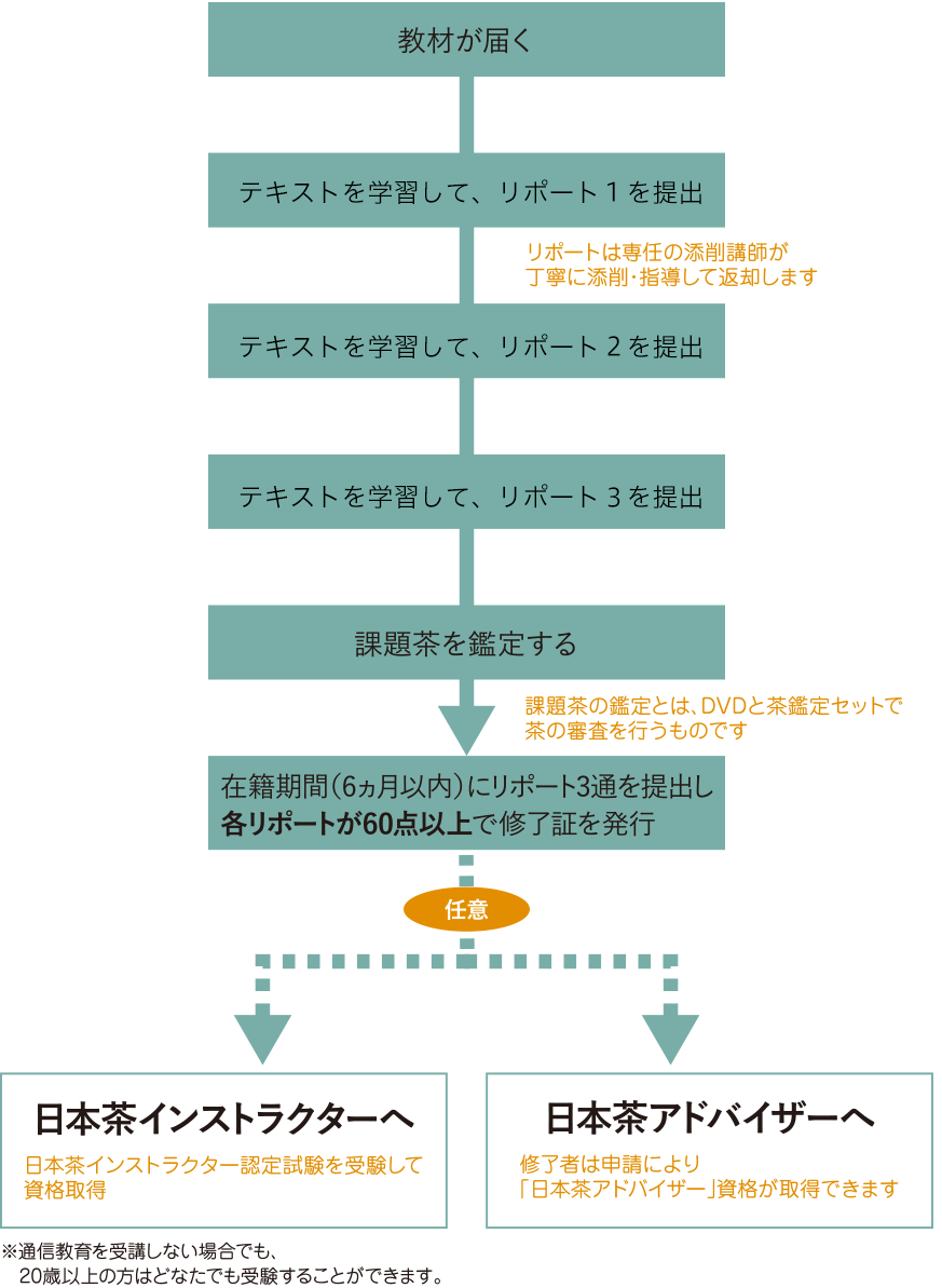 令和4年(2022年度)日本茶インストラクター通信講座セット